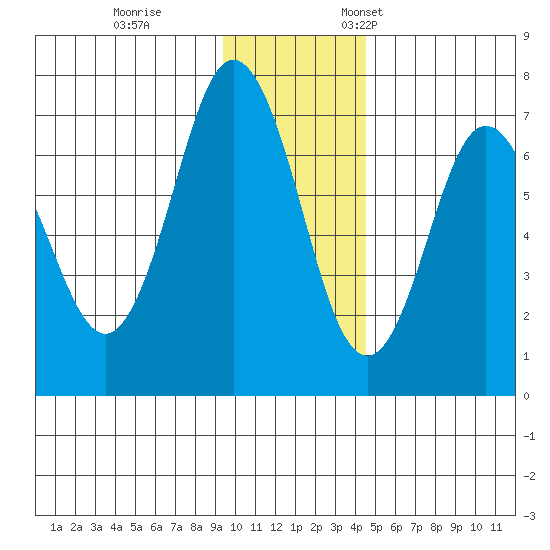 Saltery Cove tide chart for Tuesday, November 30, 2021