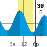 Saltery Cove tide chart for Tuesday, November 30, 2021