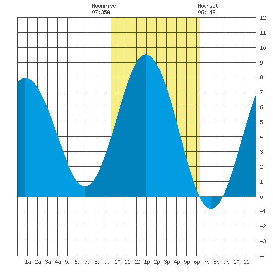 Saltery Cove tide chart for Wednesday, November 3, 2021