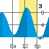 Saltery Cove tide chart for Wednesday, November 3, 2021