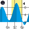 Saltery Cove tide chart for Thursday, November 4, 2021