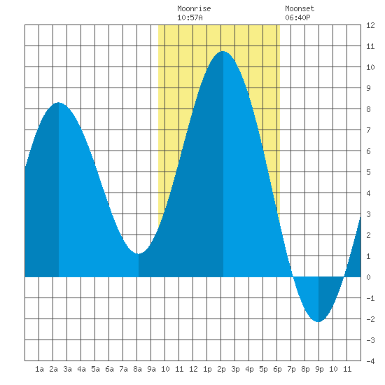 Saltery Cove tide chart for Friday, November 5, 2021