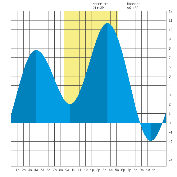 Saltery Cove tide chart for Sunday, November 7, 2021