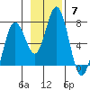 Saltery Cove tide chart for Sunday, November 7, 2021