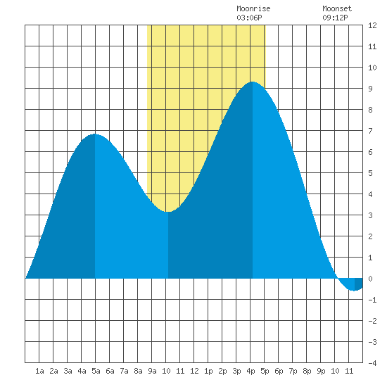 Saltery Cove tide chart for Tuesday, November 9, 2021