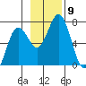 Saltery Cove tide chart for Tuesday, November 9, 2021