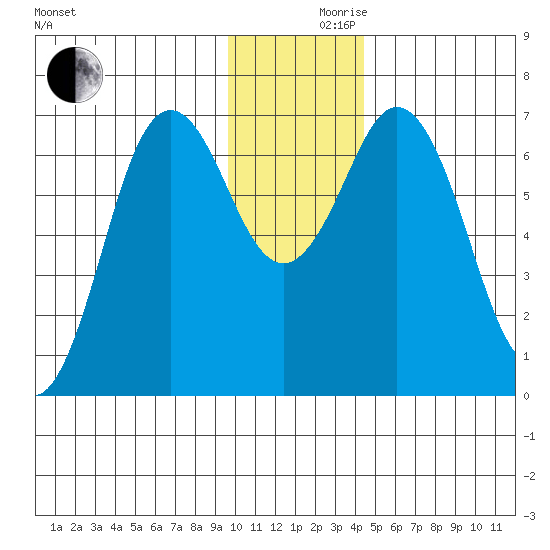 Saltery Cove tide chart for Friday, December 10, 2021