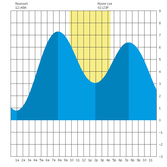 Saltery Cove tide chart for Saturday, December 11, 2021