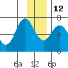 Saltery Cove tide chart for Sunday, December 12, 2021