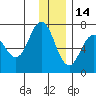 Saltery Cove tide chart for Tuesday, December 14, 2021