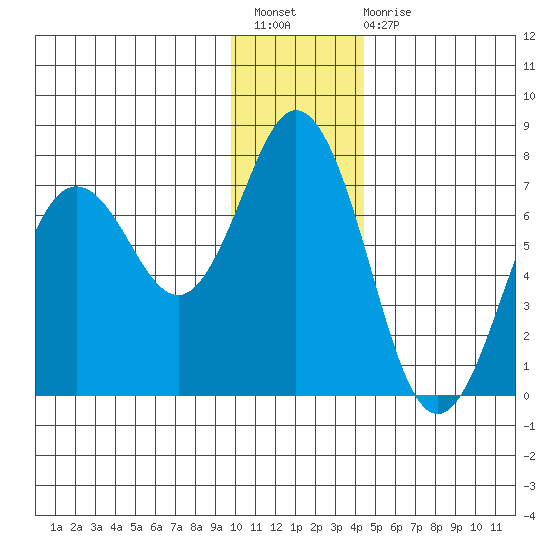 Saltery Cove tide chart for Sunday, December 19, 2021