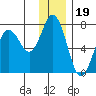 Saltery Cove tide chart for Sunday, December 19, 2021