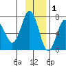 Saltery Cove tide chart for Wednesday, December 1, 2021
