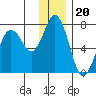 Saltery Cove tide chart for Monday, December 20, 2021