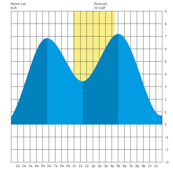 Saltery Cove tide chart for Saturday, December 25, 2021