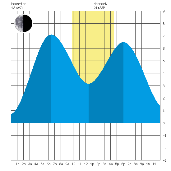 Saltery Cove tide chart for Sunday, December 26, 2021