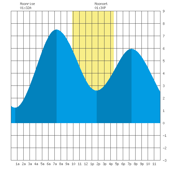 Saltery Cove tide chart for Monday, December 27, 2021
