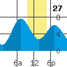 Saltery Cove tide chart for Monday, December 27, 2021