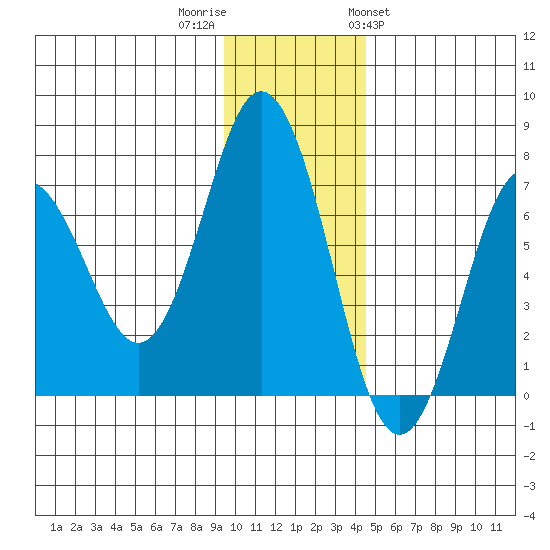 Saltery Cove tide chart for Thursday, December 2, 2021