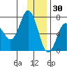 Saltery Cove tide chart for Thursday, December 30, 2021