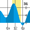 Saltery Cove tide chart for Friday, December 31, 2021