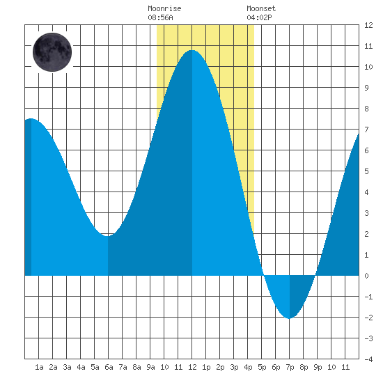 Saltery Cove tide chart for Friday, December 3, 2021