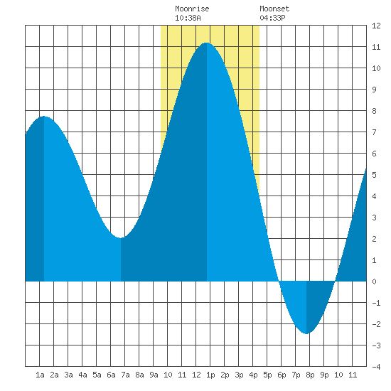 Saltery Cove tide chart for Saturday, December 4, 2021