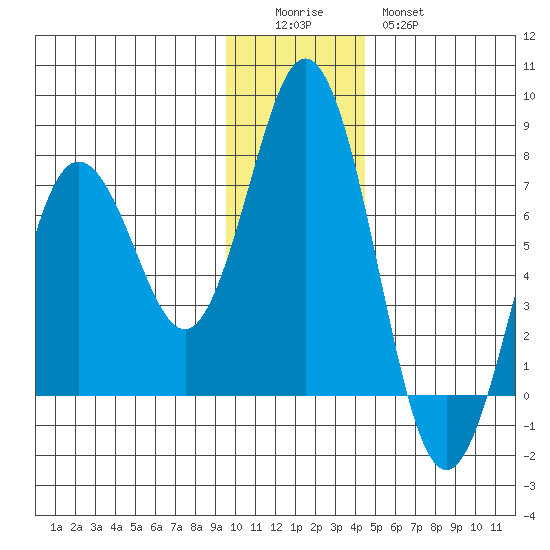 Saltery Cove tide chart for Sunday, December 5, 2021