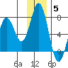 Saltery Cove tide chart for Sunday, December 5, 2021