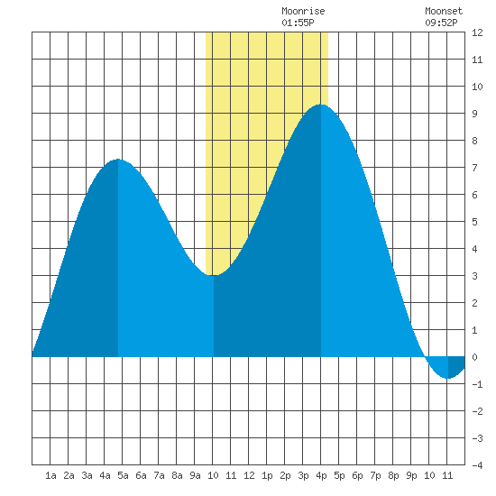 Saltery Cove tide chart for Wednesday, December 8, 2021