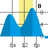 Saltery Cove tide chart for Wednesday, December 8, 2021