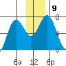 Saltery Cove tide chart for Thursday, December 9, 2021