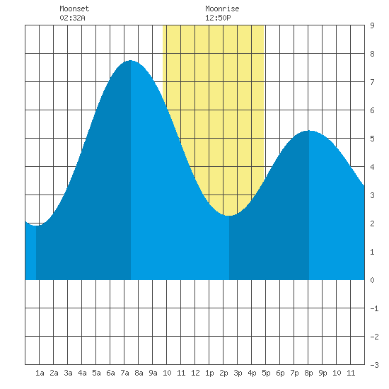 Saltery Cove tide chart for Monday, January 10, 2022