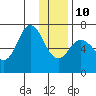 Saltery Cove tide chart for Monday, January 10, 2022
