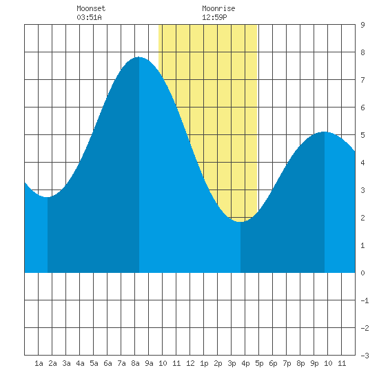 Saltery Cove tide chart for Tuesday, January 11, 2022