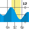 Saltery Cove tide chart for Wednesday, January 12, 2022