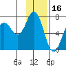 Saltery Cove tide chart for Sunday, January 16, 2022