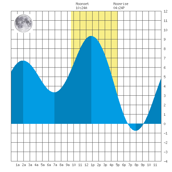 Saltery Cove tide chart for Monday, January 17, 2022