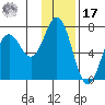 Saltery Cove tide chart for Monday, January 17, 2022