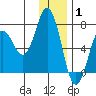 Saltery Cove tide chart for Saturday, January 1, 2022
