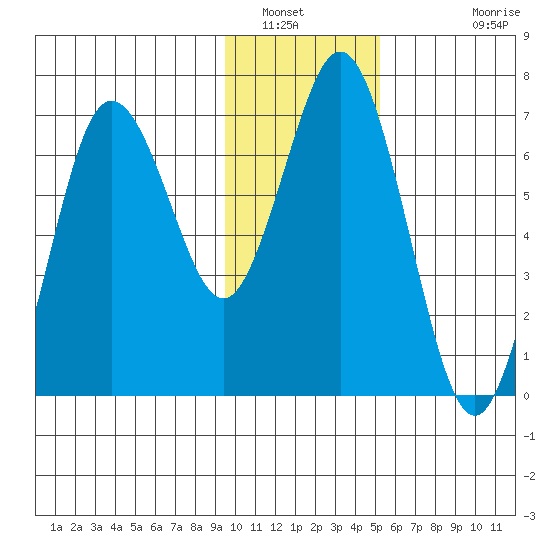 Saltery Cove tide chart for Friday, January 21, 2022