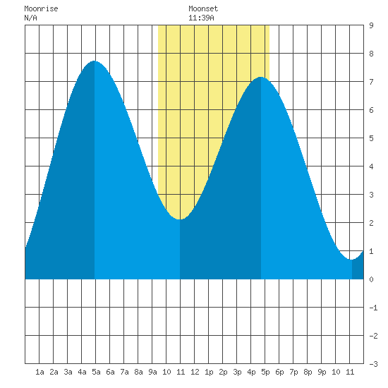 Saltery Cove tide chart for Sunday, January 23, 2022