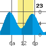Saltery Cove tide chart for Sunday, January 23, 2022