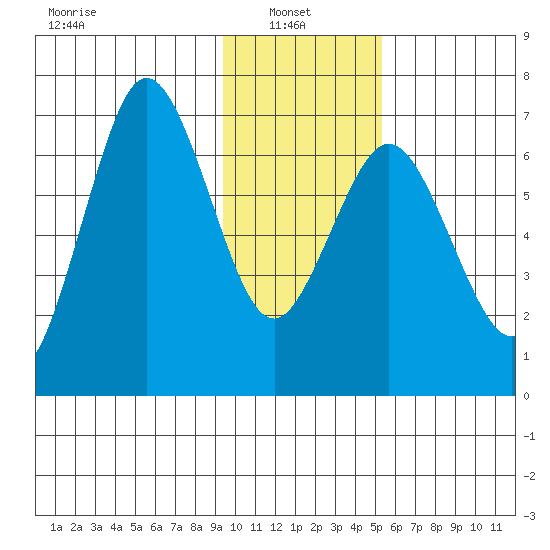 Saltery Cove tide chart for Monday, January 24, 2022