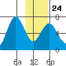 Saltery Cove tide chart for Monday, January 24, 2022