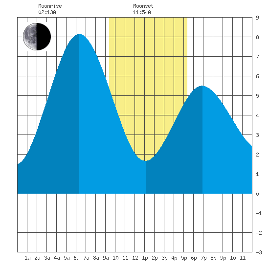 Saltery Cove tide chart for Tuesday, January 25, 2022