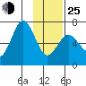 Saltery Cove tide chart for Tuesday, January 25, 2022