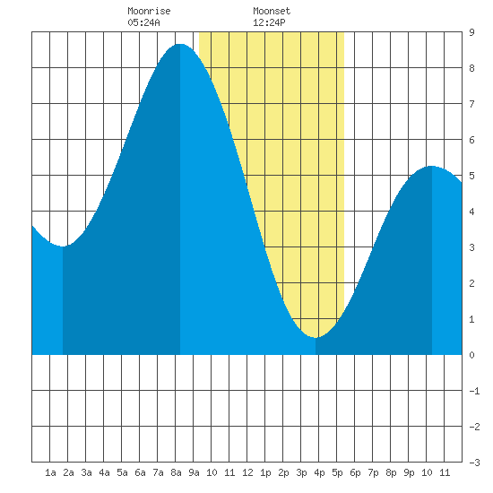 Saltery Cove tide chart for Thursday, January 27, 2022