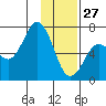 Saltery Cove tide chart for Thursday, January 27, 2022