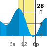 Saltery Cove tide chart for Friday, January 28, 2022